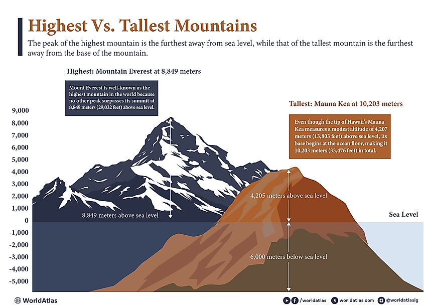 Infographic showing the difference between the highest and tallest mountains
