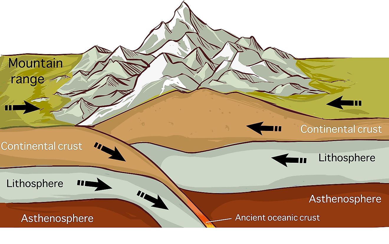 Tectonic plates are large pieces of the Earth’s crust and its topmost mantle.