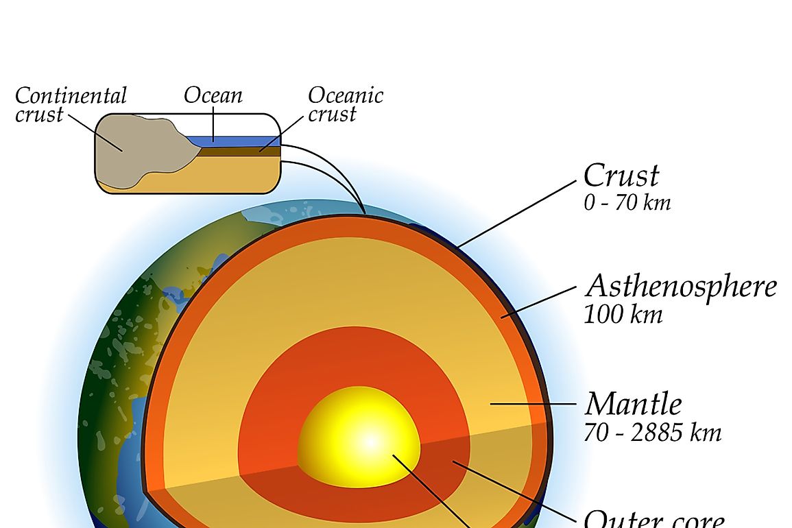 Both continental and oceanic crust make the uppermost part of the earth. 