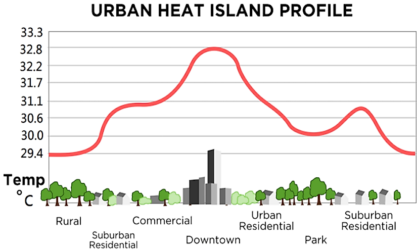 A typical urban heat island profile.