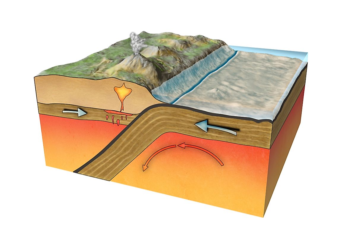Plates at the surface of the Earth move due to intense heat from the core of the planet.