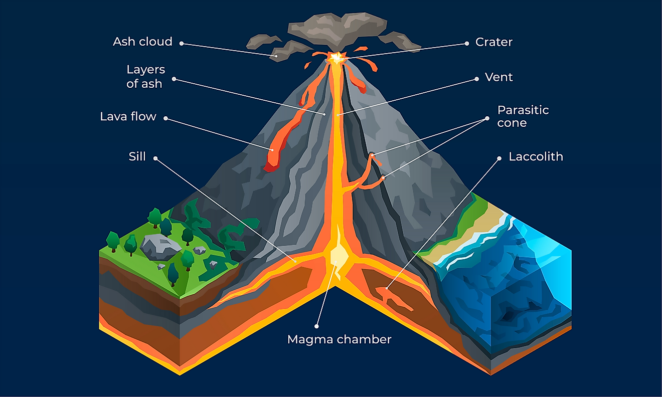 The Different Parts Of A Volcano