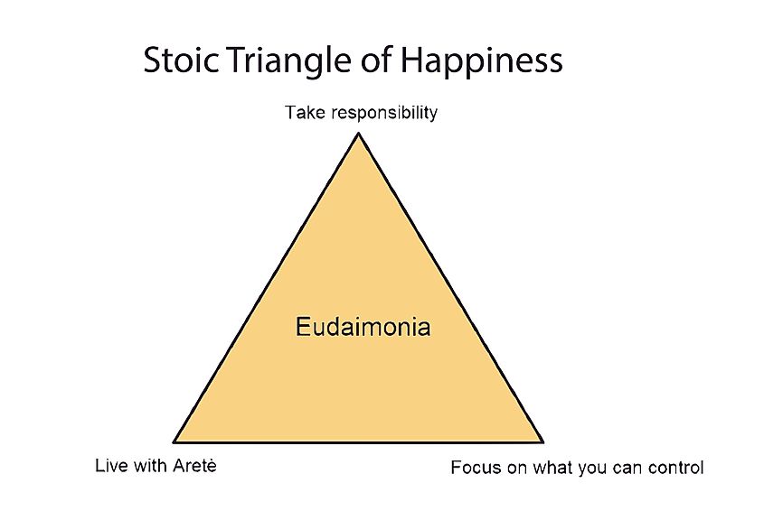 The Stoic Happiness Triangle