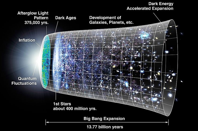 Universe timeline