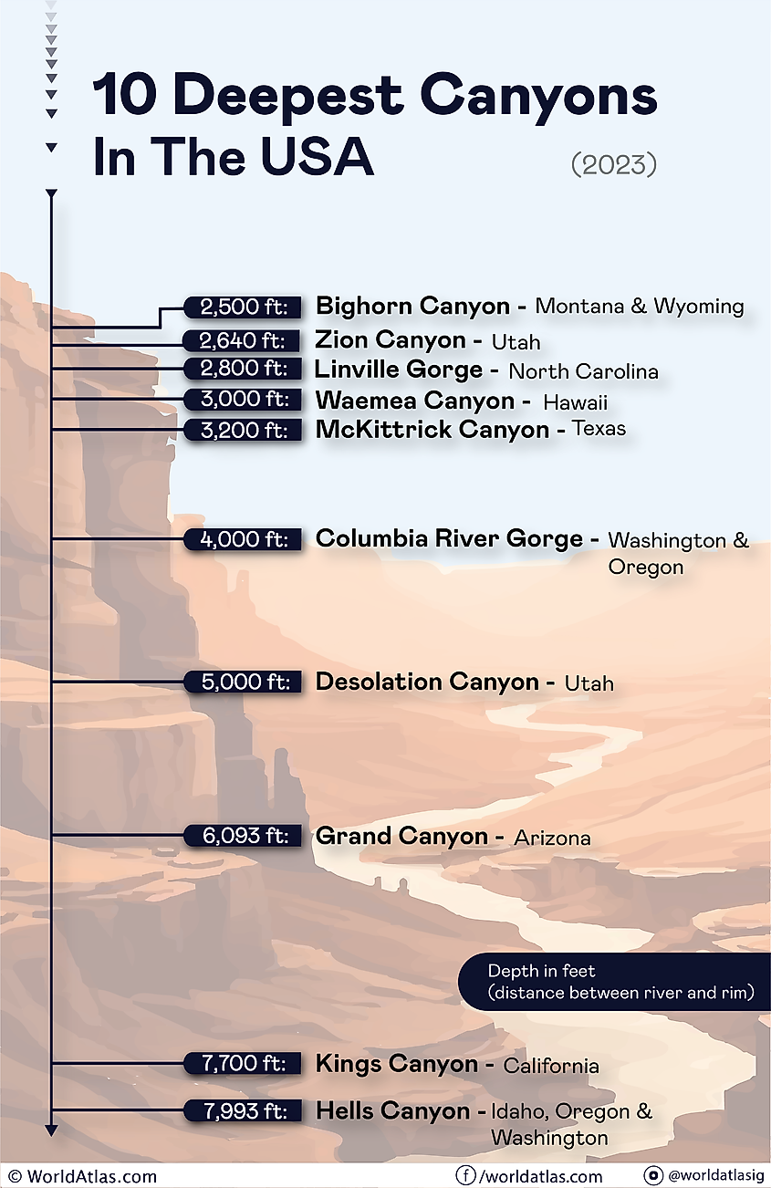 Infographic showing the 10 deepest canyons in the US