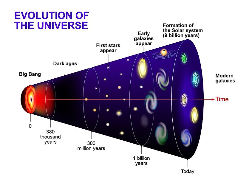 A diagram explaining the timeline of the creation of our universe. 