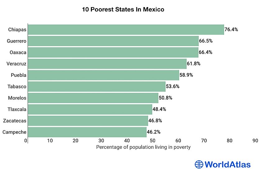Poorest States In Mexico