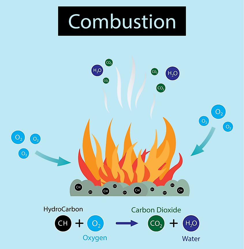 The heat of combustion is the property of the energy that gets released when matter completely combusts through the use of oxygen.