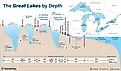infographic showing the great lakes ranked by depth