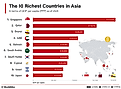The Richest Countries in Asia