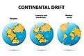 A diagram explaining continental drift. 