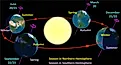 Diagram of Earth's seasons as seen from the north. Far left: summer solstice for the Northern Hemisphere. Front right: summer solstice for the Southern Hemisphere.