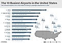 infographic showing the 10 busiest airports in the United States