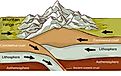 Tectonic plates are large pieces of the Earth’s crust and its topmost mantle.