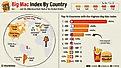 infographic showing 10 countries with the highest Big Mac Index 