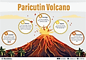 Paricutin Volcano infographic