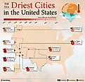 infographic showing the 10 direst cities in the United States
