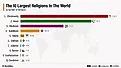 infographic showing the 10 largest religions in the world