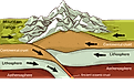 Subduction movements of continental plates leading to the formation of mountains.