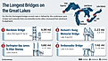 Inforgraphic showing the longest bridges on the Great Lakes.
