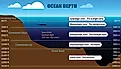 The layers of the ocean. 