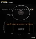 An infographic illustrating how Chariklo's rings are detected during a stellar occultation. NASA