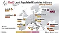 These are the ten least populated countries in Europe - Infographic.
