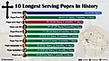 infographic showing the 10 longest serving popes in history