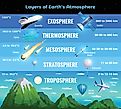 The easiest way to think about the atmosphere above our planet is to imagine an invisible shield that protects our planet from all the bad stuff that floats around in the universe.