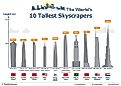 A infographic explaining the height of the world tallest buildings. 