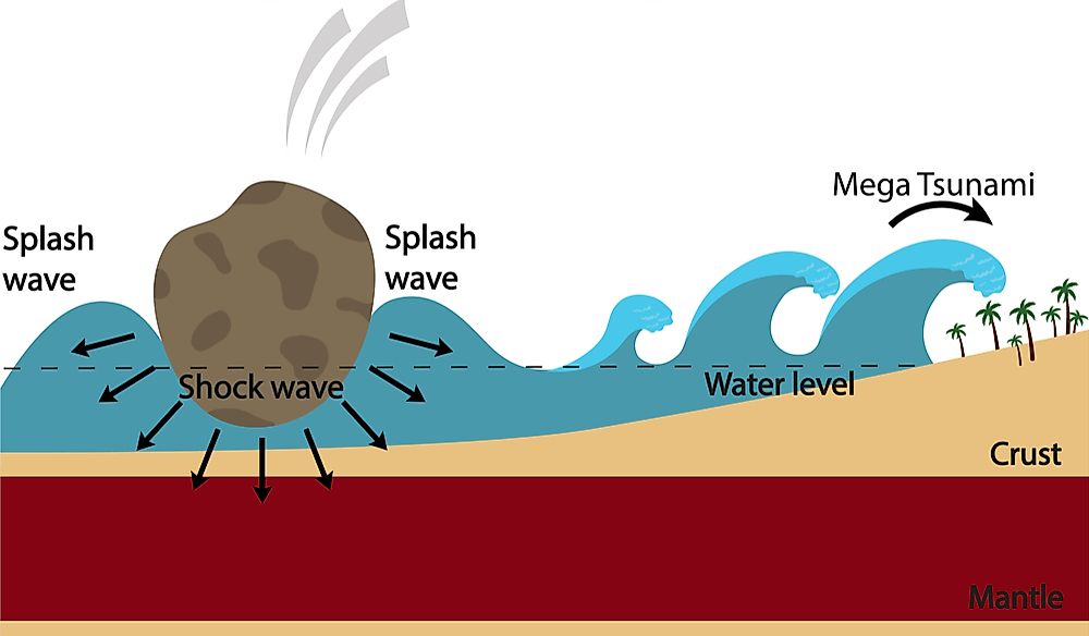 What Is a Megatsunami?