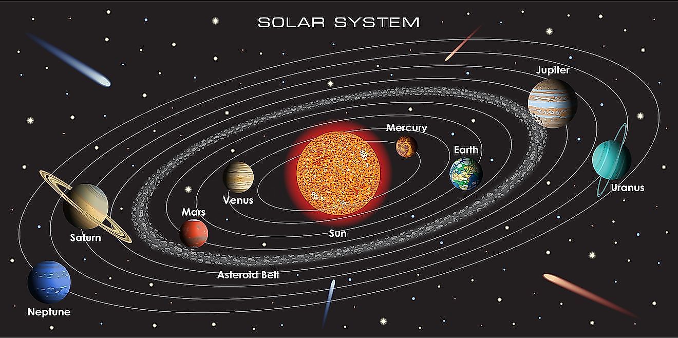 earth rotation in solar system