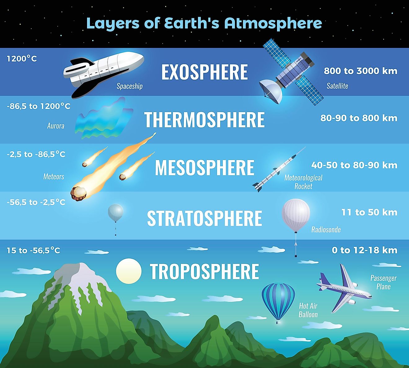  B What Are The 5 Layers Of The Earth s Atmosphere 