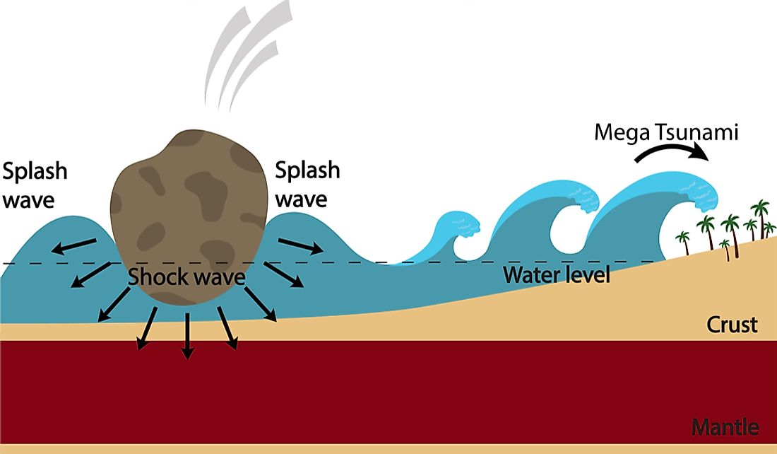 Diagram of a mega-tsunami caused by a falling asteroid.
