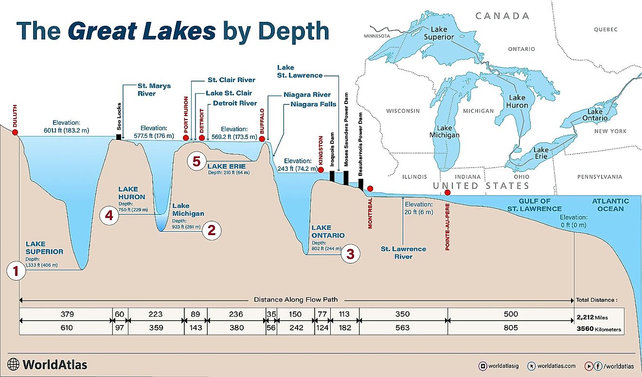 infographic showing the great lakes ranked by depth