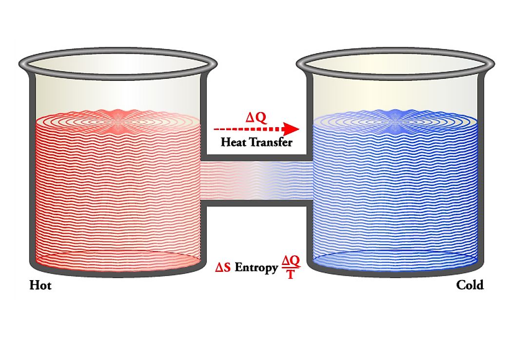 The concept of Maxwell's Demon violates the second law of thermodynamics.