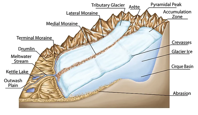 A diagram showing different types of landforms. 