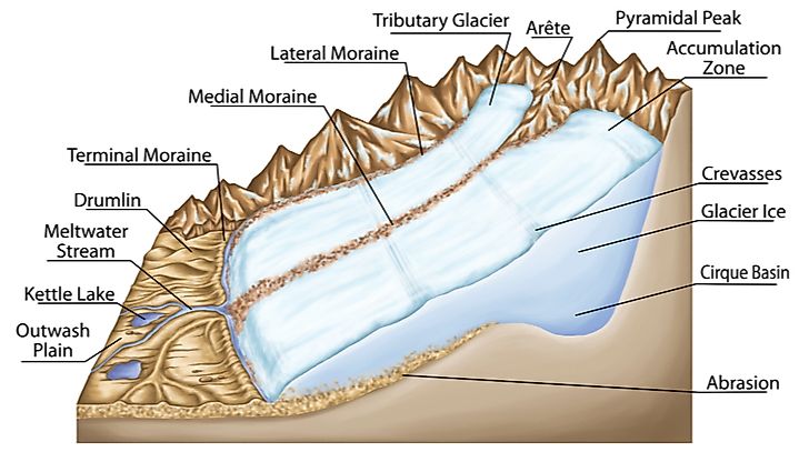 Glacial Landforms What Is A Moraine 