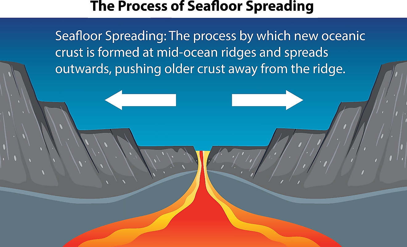 Illustration showing the process of seafloor spreading.