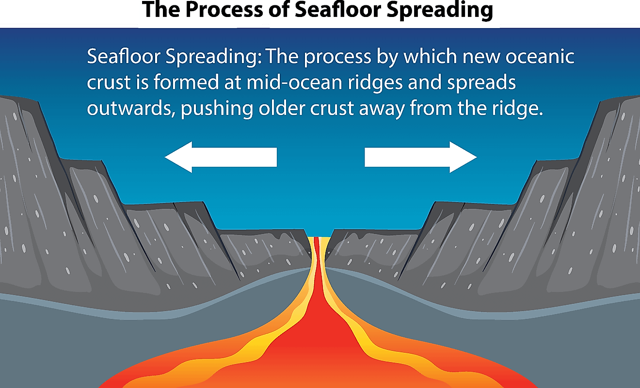 Illustration showing the process of seafloor spreading.