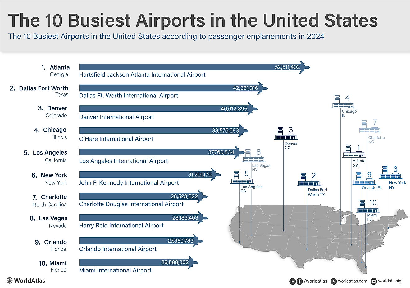 infographic showing the 10 busiest airports in the United States
