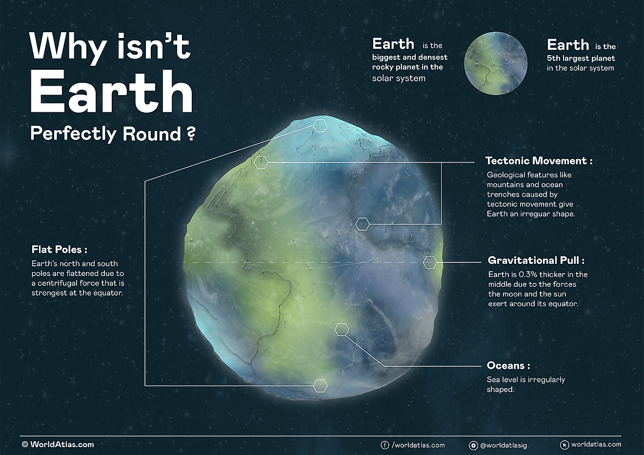 infographic showing why the earth is not perfectly round