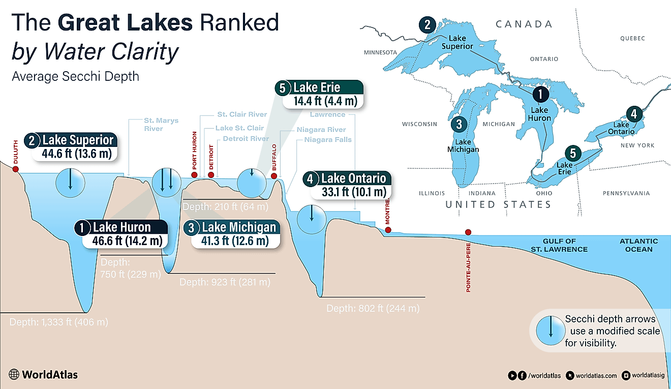 infographic showing the great lakes by clarity