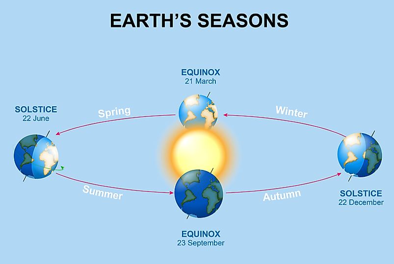 The summer solstice is an occurrence in which the rotational axis on the southern or northern hemisphere of a planet is most inclined towards the sun, resulting in a day with the longest period of daylight.
