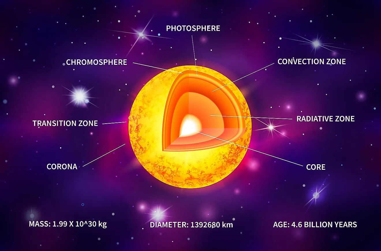 Because the Sun is mostly composed of helium and hydrogen and is not solid, it does not have an outer boundary that is clearly defined.