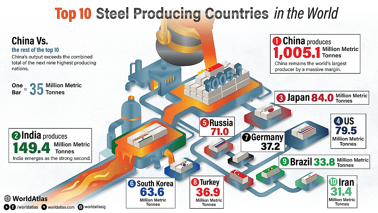 infographic showing the top 10 steel producing countries in the world