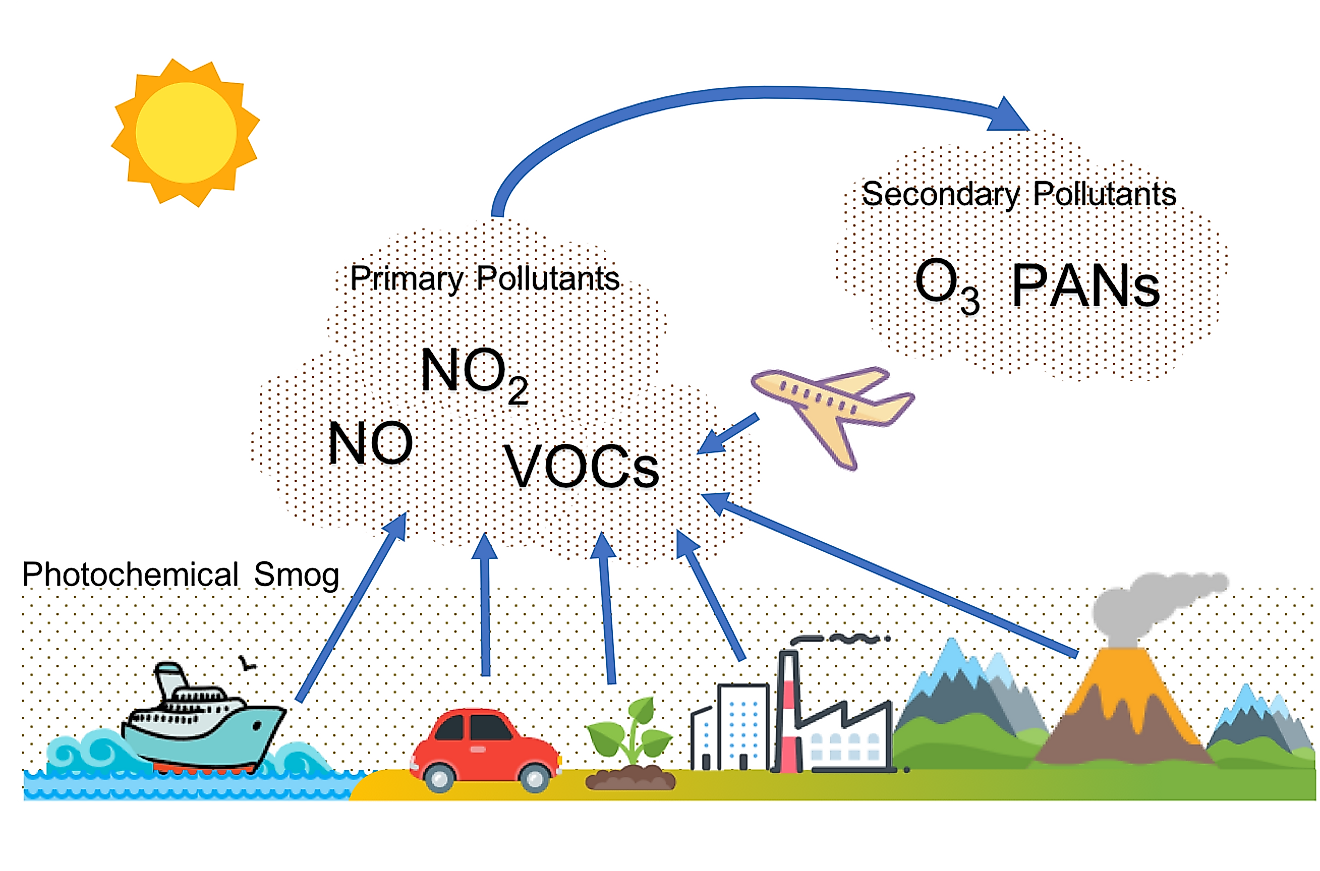 Pictorial representation of photochemical smog formation. Image credit: Liweichao.vivian/Wikimedia.org
