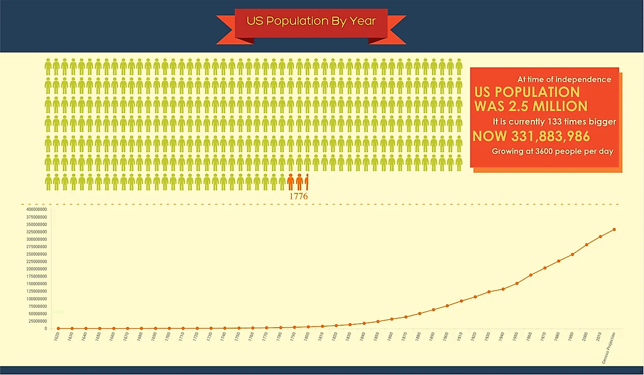 United States Population By Year WorldAtlas