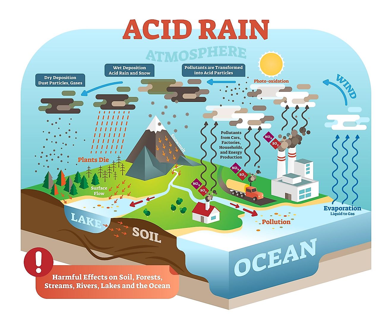 Acid rain cycle in nature ecosystem.