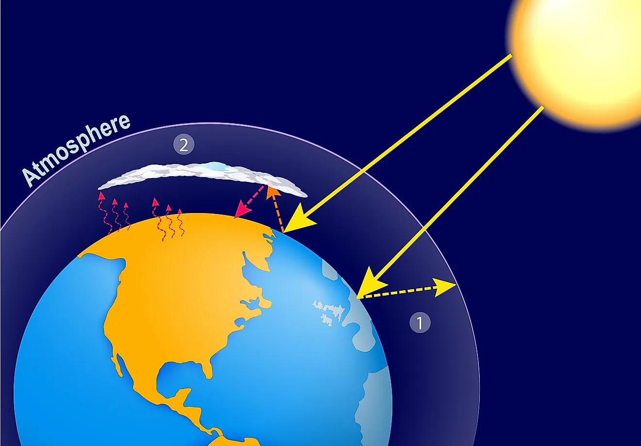 The Earth has an atmosphere much different than those on the other planets in the solar system.